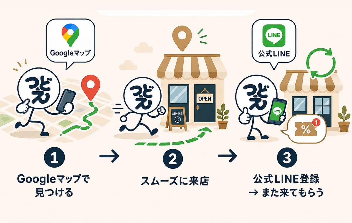 3つの流れの絵。1 Googleマップでお店を見つける。2 スムーズに来店する。3 公式LINEに登録して、また来てもらう。