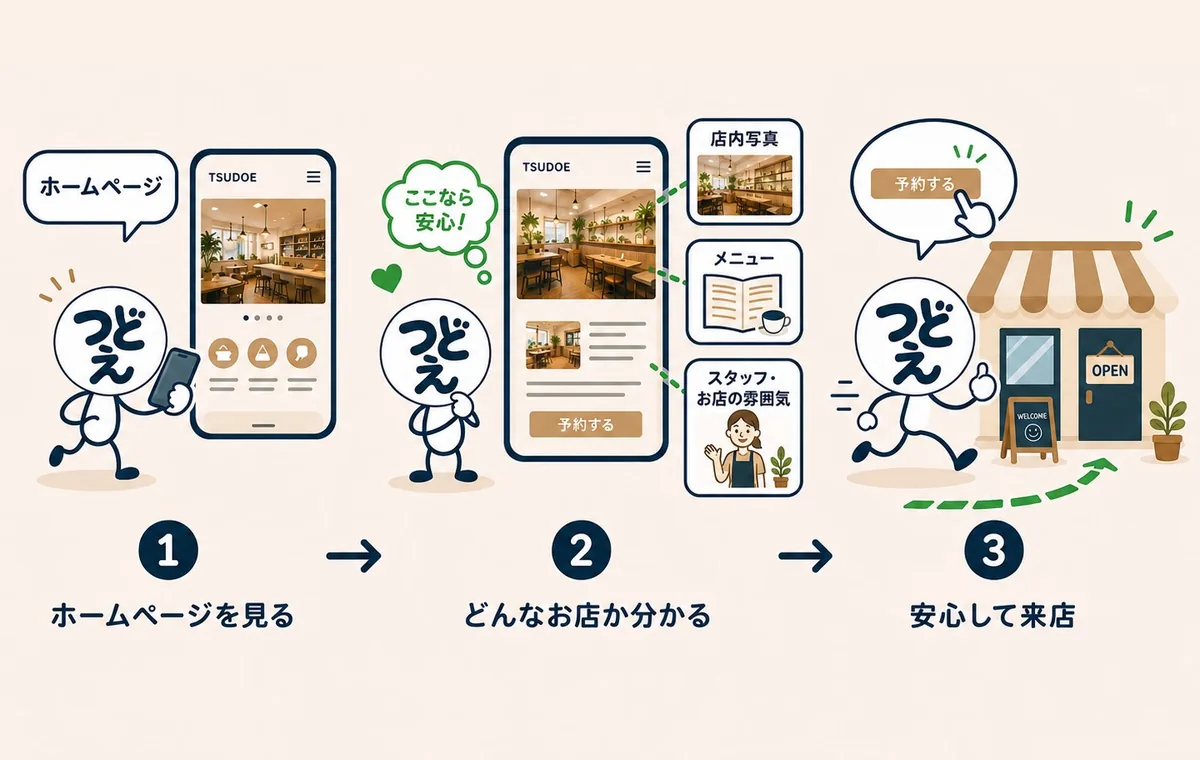 3つの流れの絵。1 ホームページを見る。2 店内の写真やメニュー、スタッフの雰囲気から、どんなお店か分かる。3 安心して来店する。